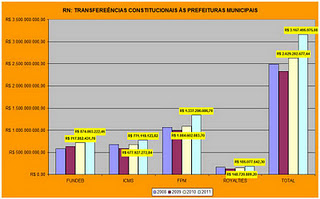 RN: Em 2011 o Valor das Principais Transferências Constitucionais aos Municípios do RN Cresceu 20%