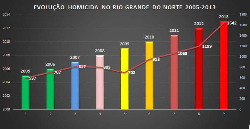 Pequena Retrospectiva da Evolução Homicida em 2013 (Parte 1)