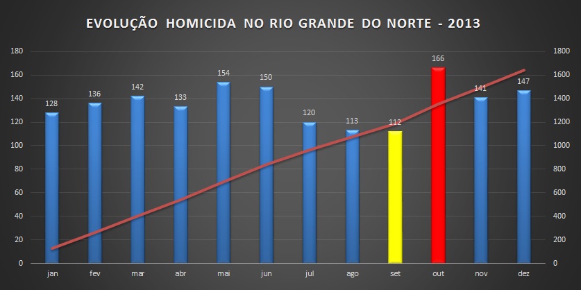 Pequena Retrospectiva da Evolução Homicida em 2013 (Parte 2)