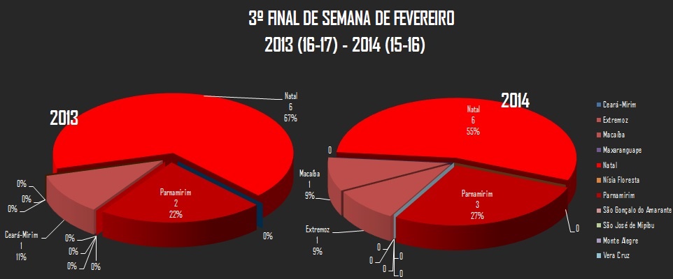 Final de Semana Vermelho: A Insegurança e Círculo da Morte no RN