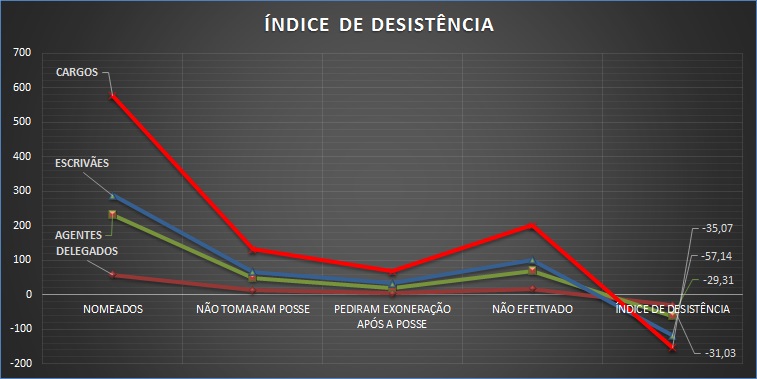 Análise das Desistências no Concurso PCRN (Parte 1 de 2)