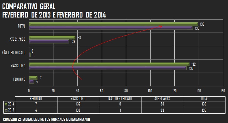 A Violência Homicida Potiguar Até Fevereiro de 2014