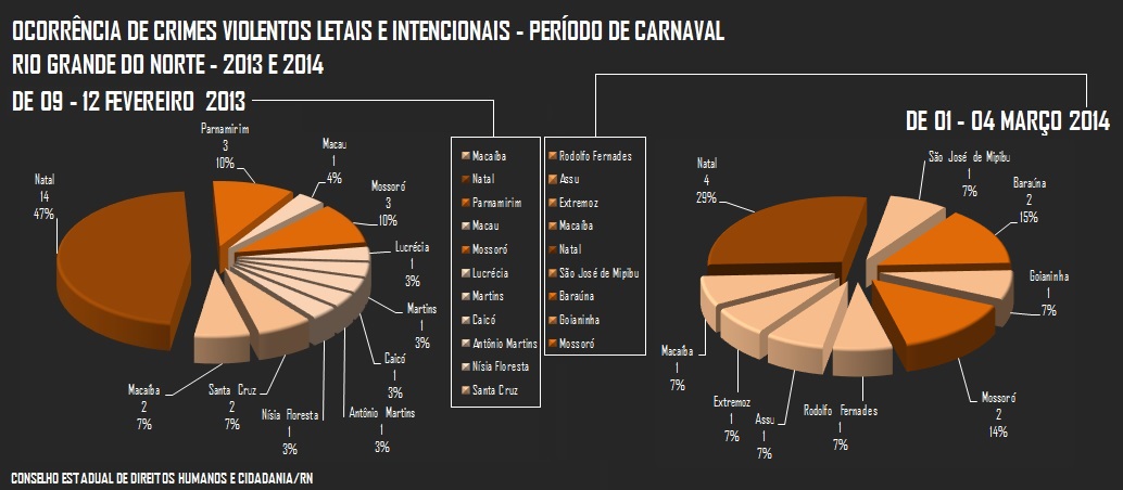 Sobre Outros Carnavais: Comparação de Homicídios 2013-2014