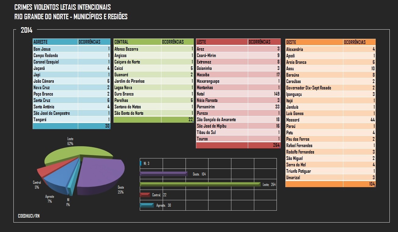 Violência Homicida no RN: Uma análise empírico-estatística (Parte 1)