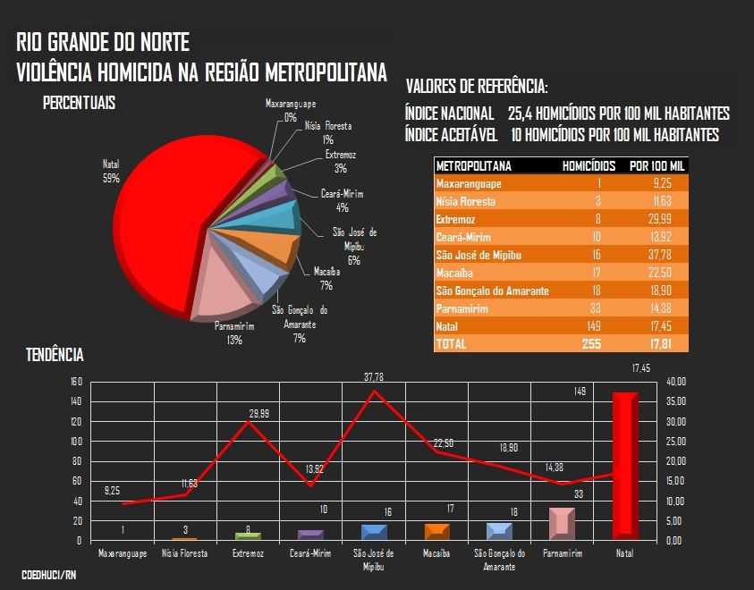 Violência Homicida no RN: Uma análise empírico-estatística (Parte 2)