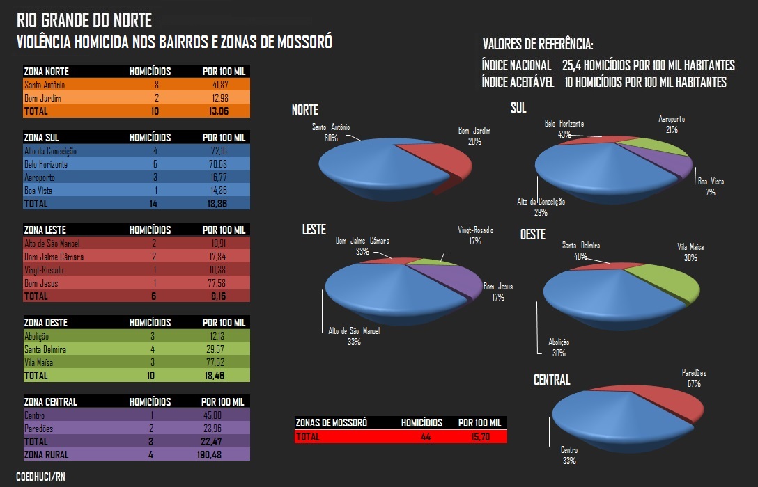 Violência Homicida no RN: Uma análise empírico-estatística (Parte 3)