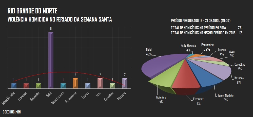 Águas Caudalosas do Rio Grande de Morte: A Violência na Semana Santa