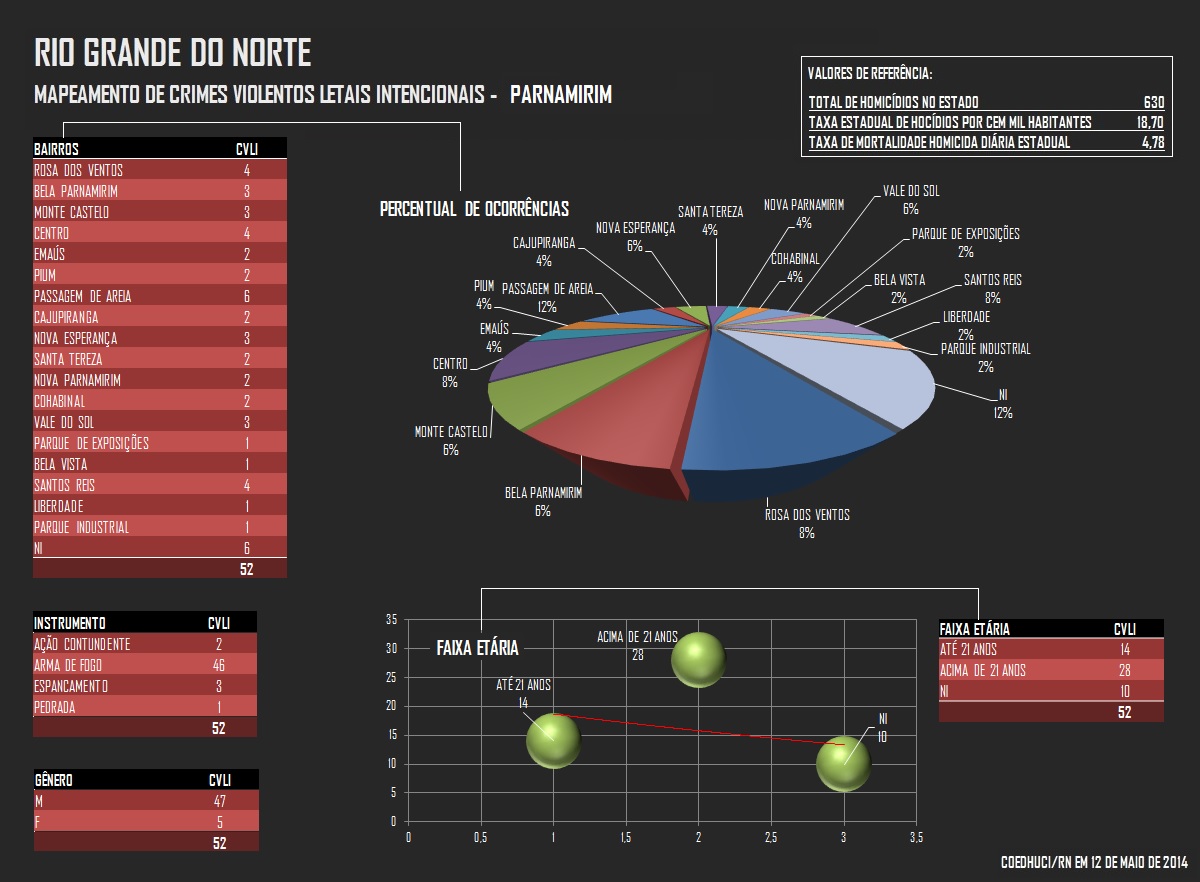 Mapeamento de Homicídios da Região Metropolitana e Parnamirim