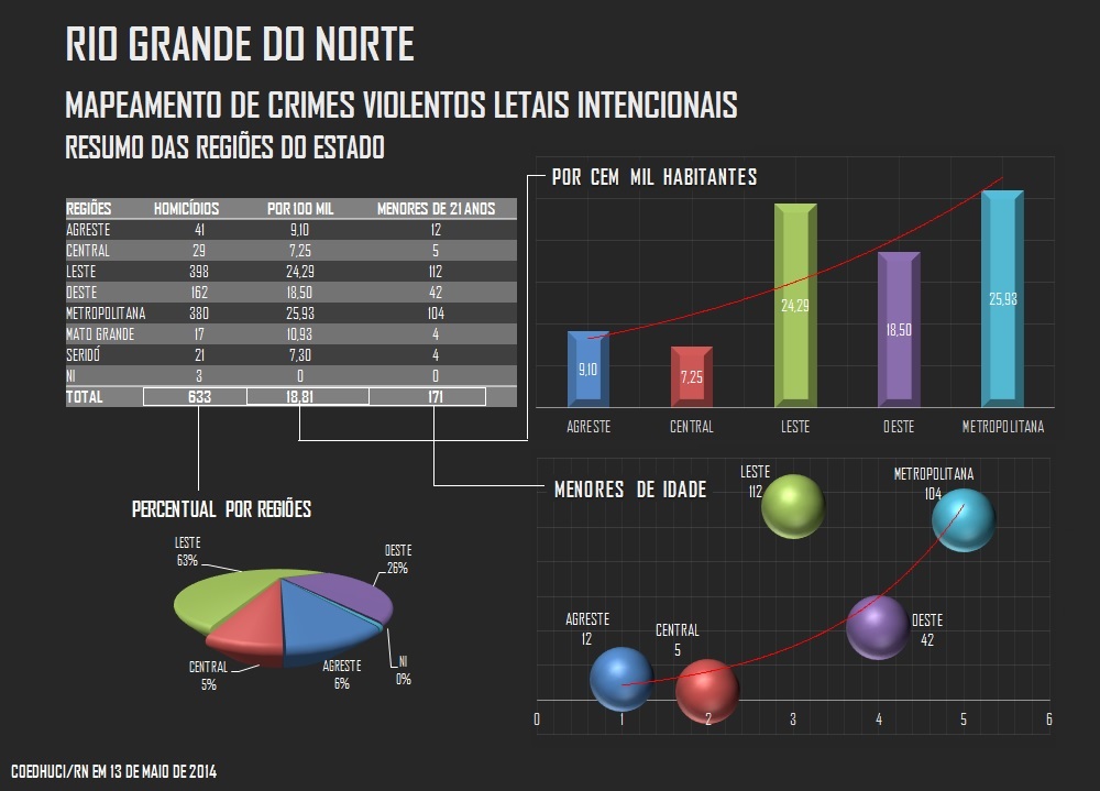 Rio Grande do Norte: Municípios Mais Violentos