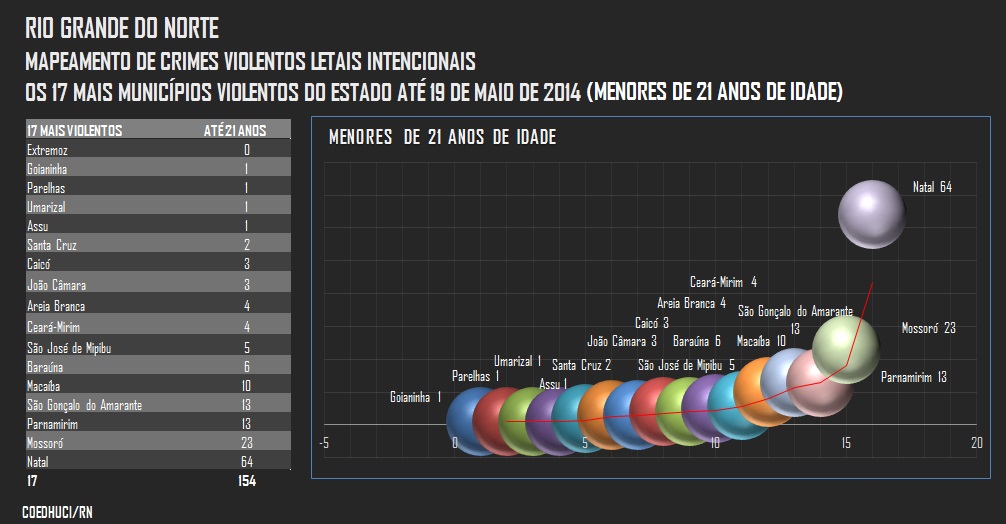 Os 17 Municípios Mais Violentos em 140 Dias de 2014 no RN