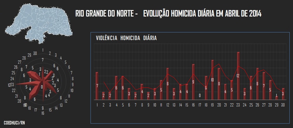 Abril de 2014: Breve Análise da Evolução da Violência Homicida no RN