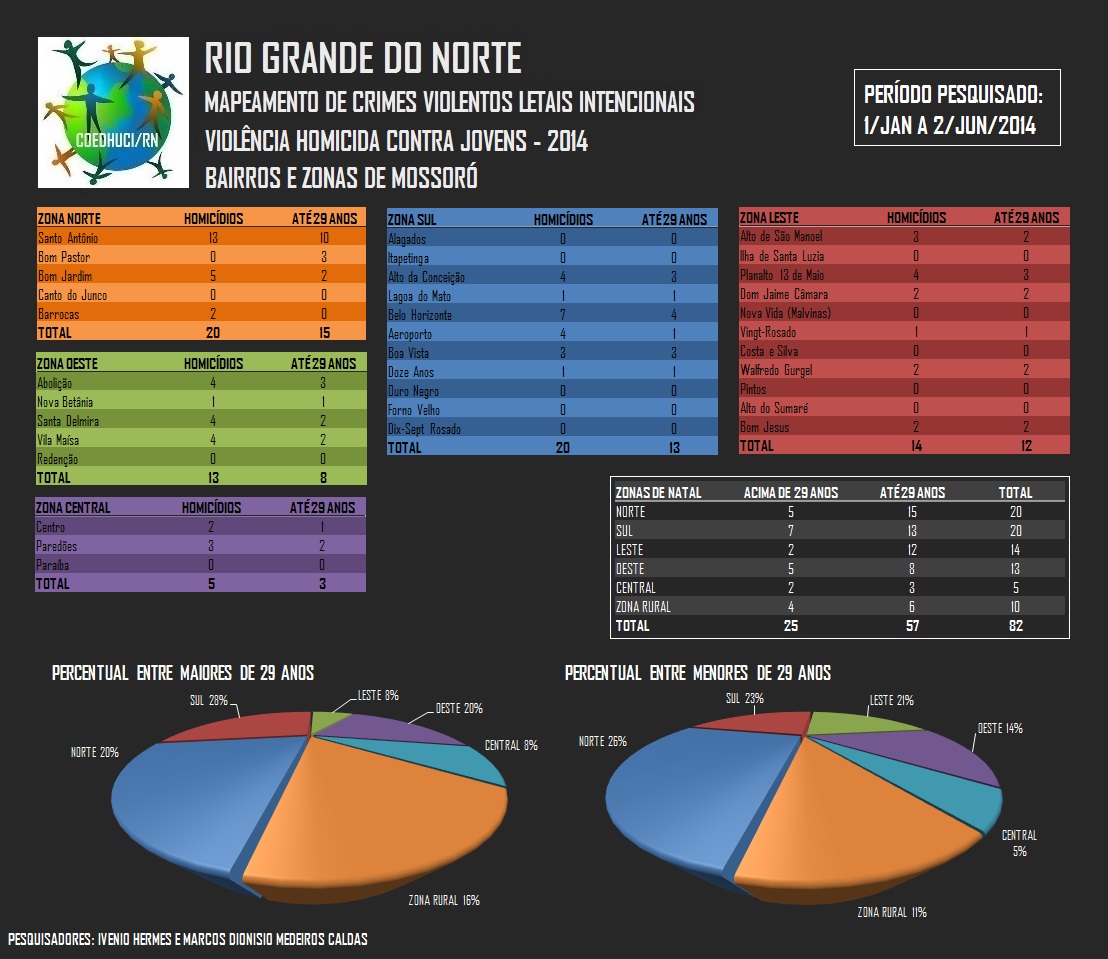 Análises da Violência Contra Jovens em Natal e Mossoró