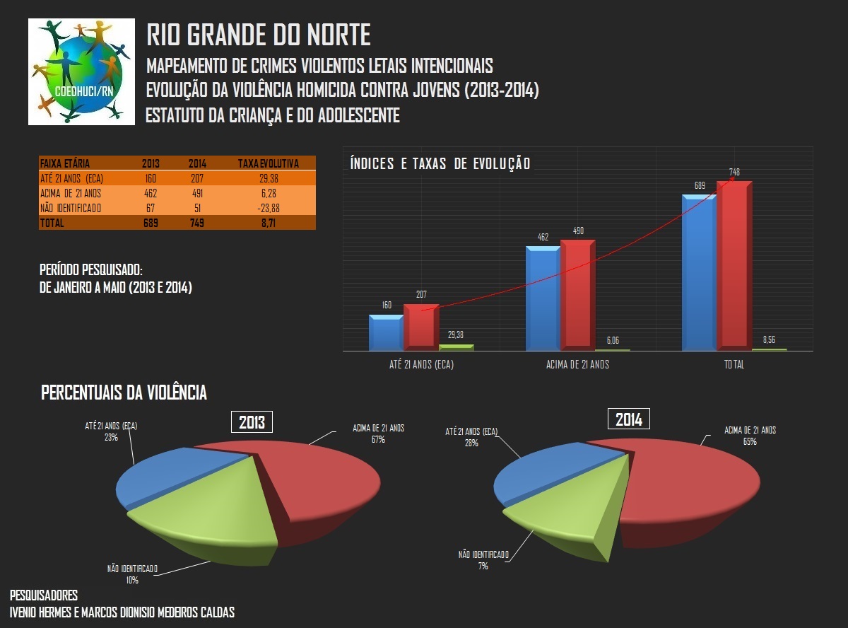 A Mortandade de Jovens no RN