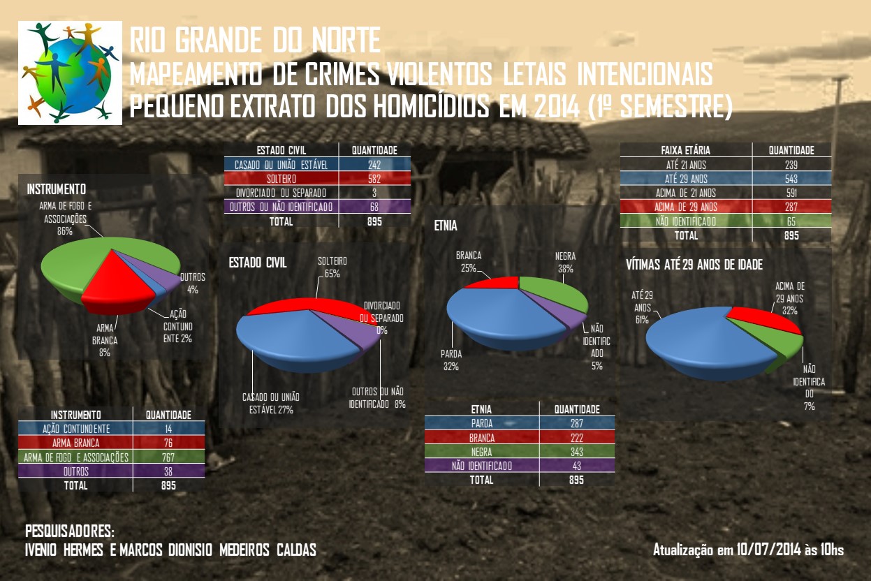 Alguns Recortes da Violência no 1º Semestre no Rio Grande do Norte