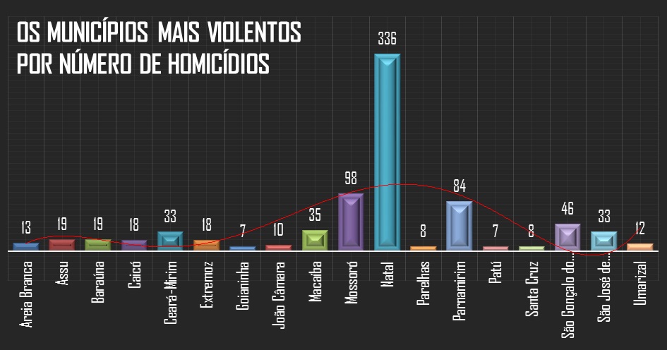 1000 Mortes Matadas em 2014 no Rio Grande do Norte