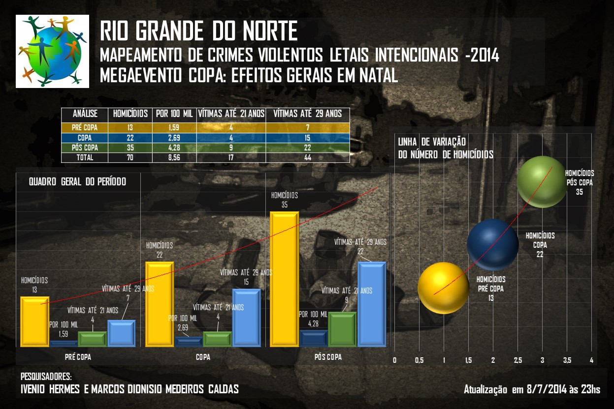 Megaevento em Natal: Análises de 69 dias de Violência Homicida