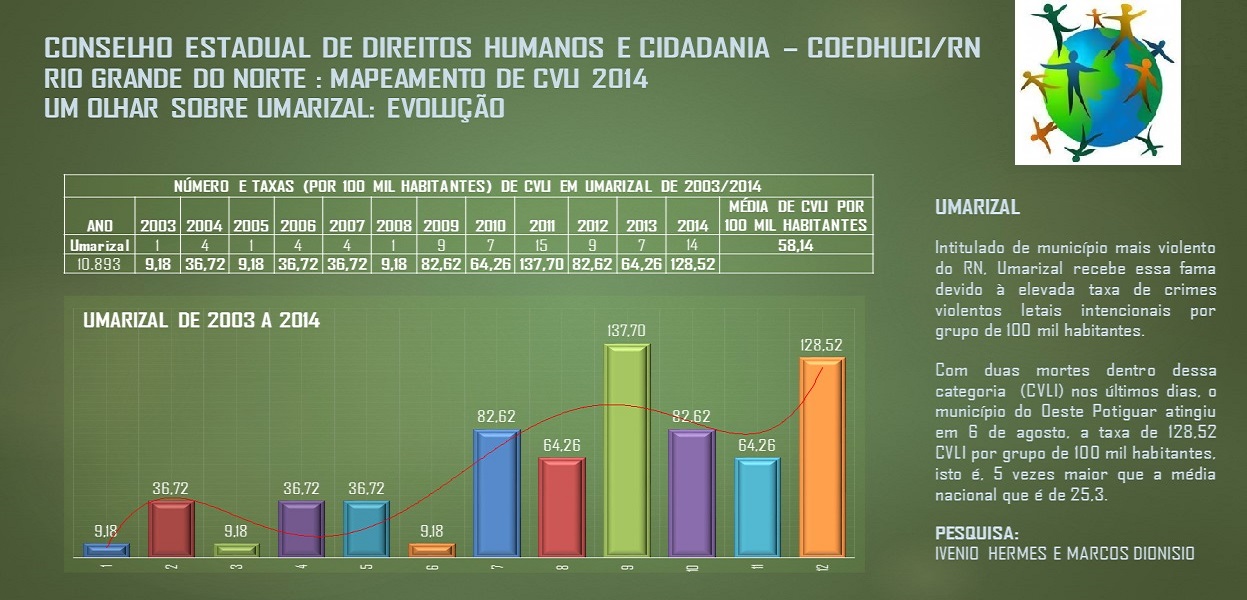 Outro Olhar Sobre Umarizal: Um Estudo Preventivo