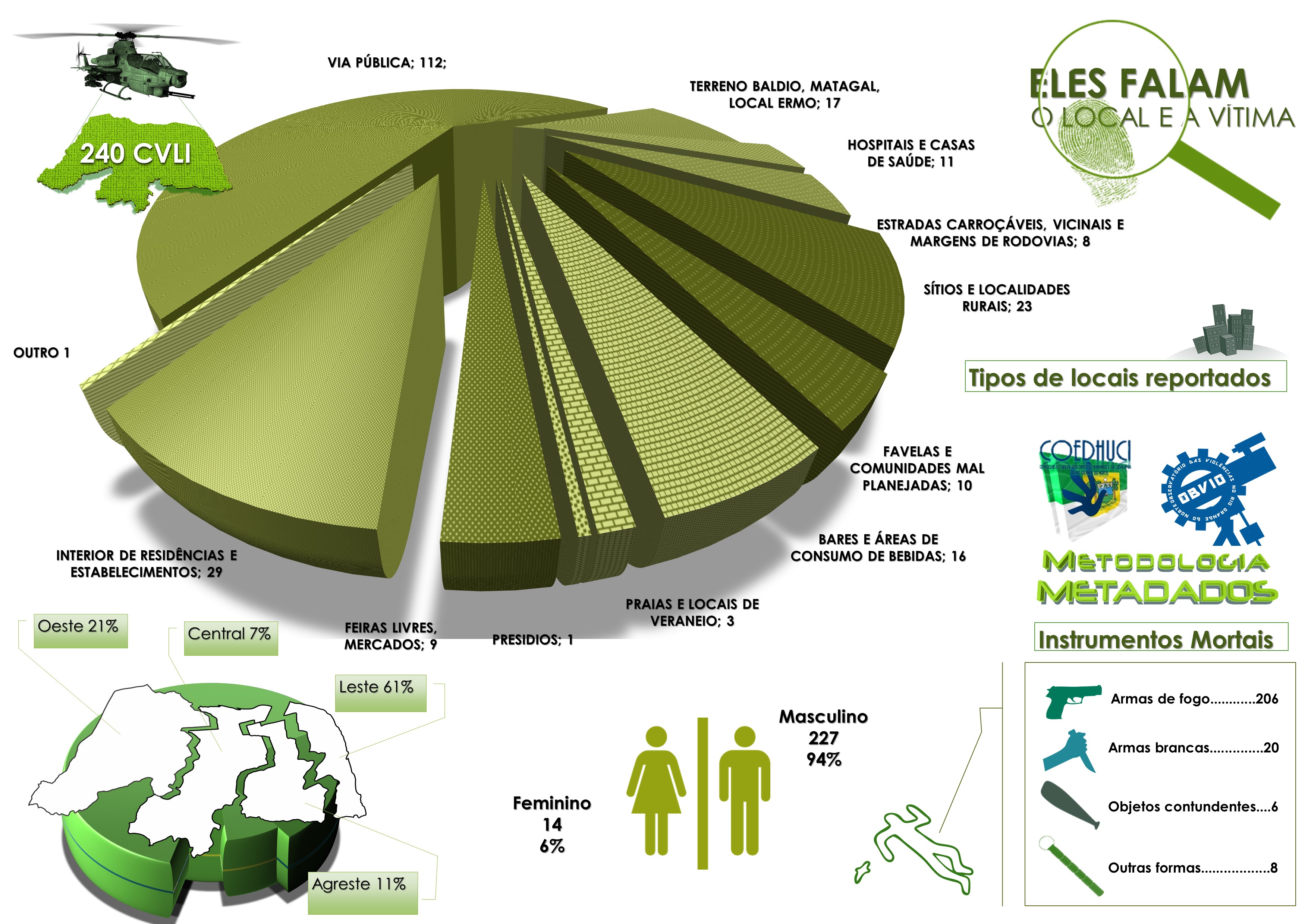 Eles Falam: O Local e a Vítima