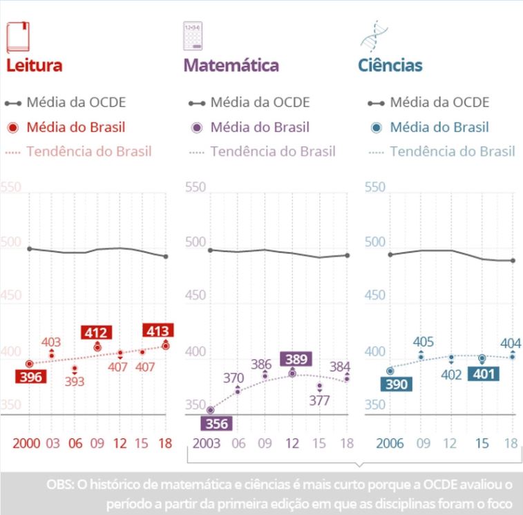 Sobre os resultados do Brasil no mais recente PISA